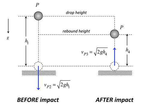 calculate acceleration drop test|drop test height formula.